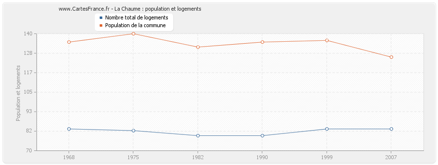 La Chaume : population et logements